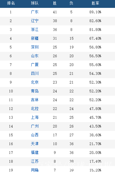 九游体育入口风云突变克里夫兰骑士今晚刷新队史纪录，CBA季后赛版图或变，底气十足，数据趋势出现新变化的简单介绍